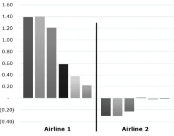 Figure 19: Changes in System LF Points from Bookings-Based D³ at Different TFs 