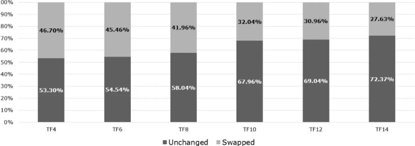 Figure 21: Percentage of Swappable Leg-Pairs Swapped, Bookings-Based D³ at Diff. TFs 