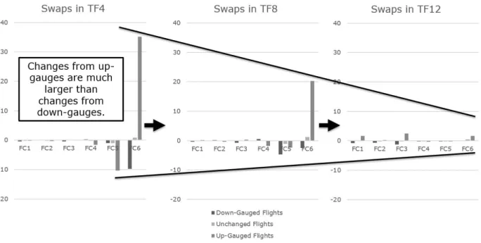 Figure 22: Magnitudes of Booking Changes from Bookings-Based D³ at Different TFs 
