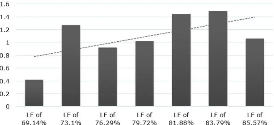 Figure 43: LF % pt. Changes from Bookings-Based D³ at Different Demands