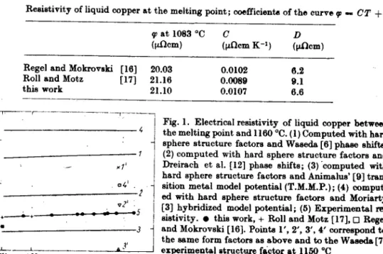 Fig.  l.  Electrical  resistivity  of  liquid  copper betwecn the melting point and lIô0'C