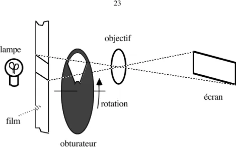 Fig. 1.12: Projection cinémalampefilmobturateurrotationobjectif écran
