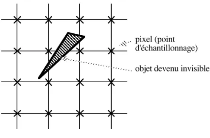 Fig. 1.14: Echantillonnage spatial