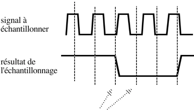 Fig. 1.15: Apparition de fréquence basse