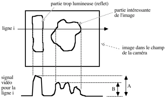 Fig. 1.18: Normalisation du signal vidéo