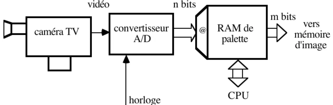 Fig. 1.19: Acquisition d'image