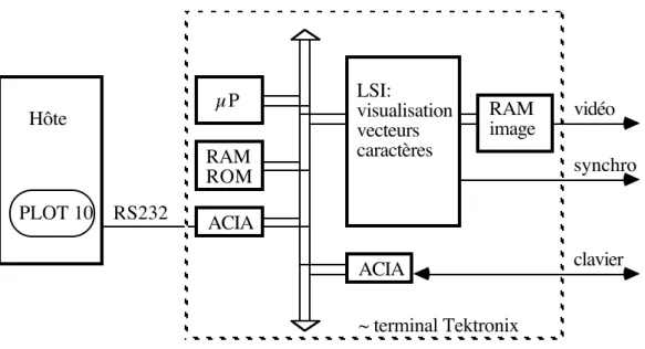 Fig. 2.2: Simulation de terminal