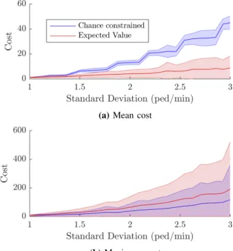 Fig. 3: Comparison of expected value and chance-constrained planners. Arrivals are generated from a negative binomial distribution, with mean of 1 ped/min at each node and varying standard deviation.