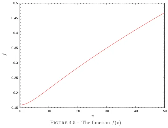 Figure 4.5 – The function f (v)