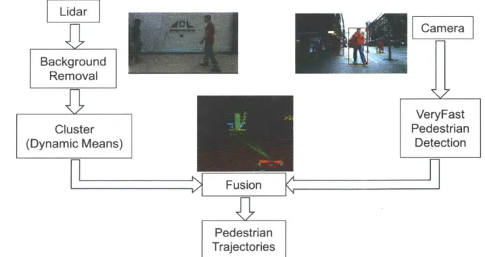 Figure  3-10:  Pedestrian  tracking  framework.  The  camera  and  Lidar  are  individually processed  and  then  combined  to  generate  pedestrian  trajectory  data.
