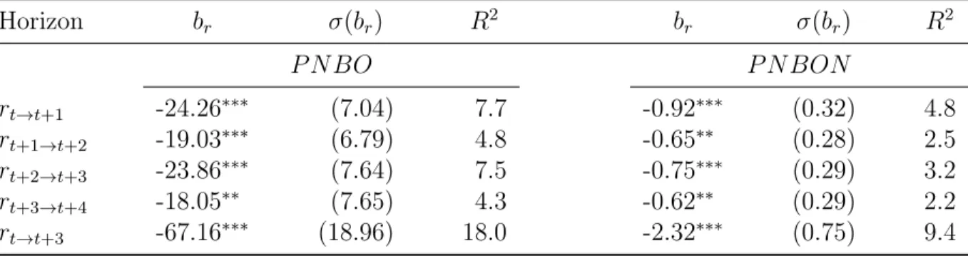 Table 4: Return Forecasts with P N BO