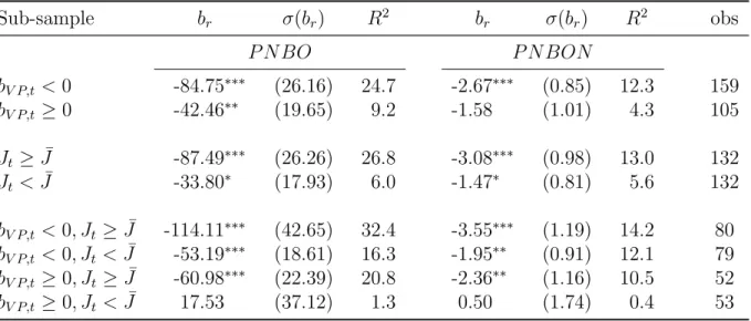 Table 5: Return Forecasts with P N BO: Sub-sample Results