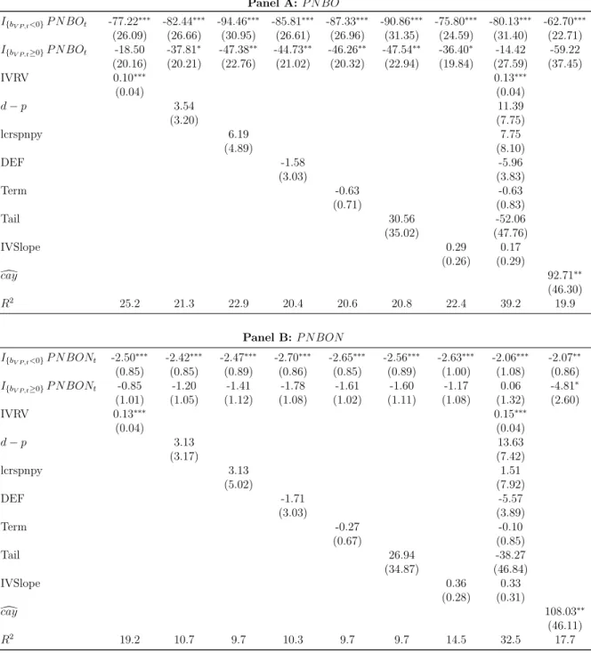 Table 7: Return Forecasts with P N BO and Other Predictors