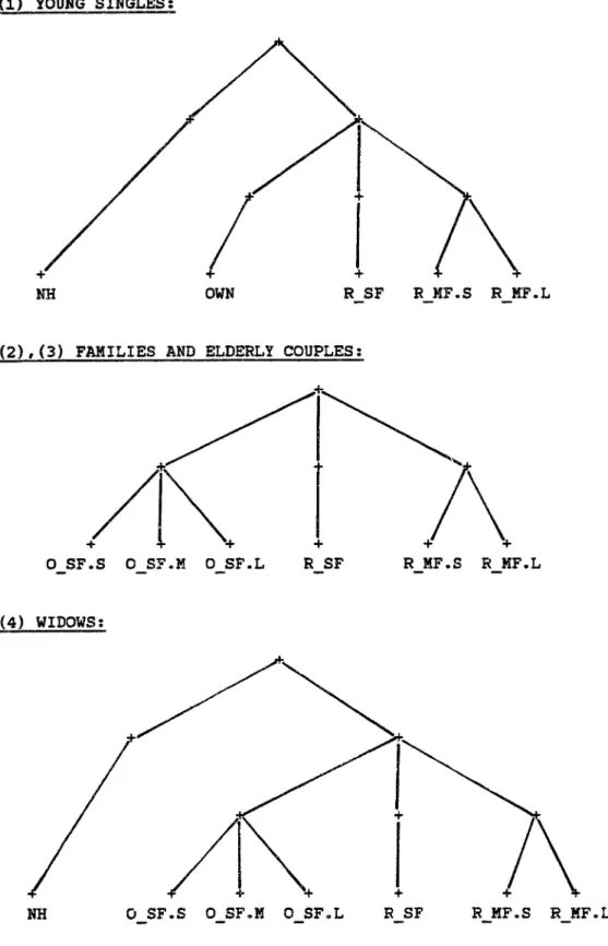 FIGURE 3-2: DECISION TREES FOR THE DIFFERENT STRATA ========~=====~========~==~==============~========= (1) YOUNG SINGLES: NH OWN ++ R SF R HF.S R MF.L