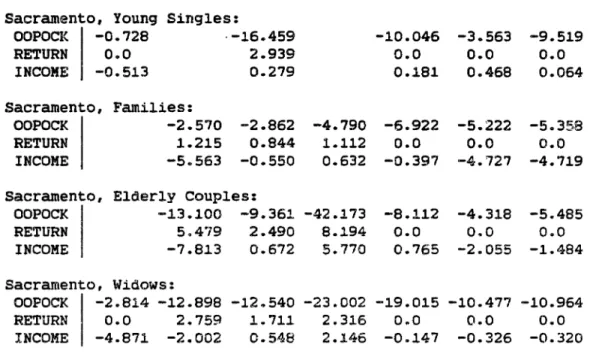 Table 5: Own Price and Sum of Income Elasticities (cent'd)