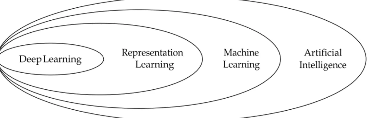 Figure 1: Positioning of deep learning in AI (based on Goodfellow et al. [14]). 