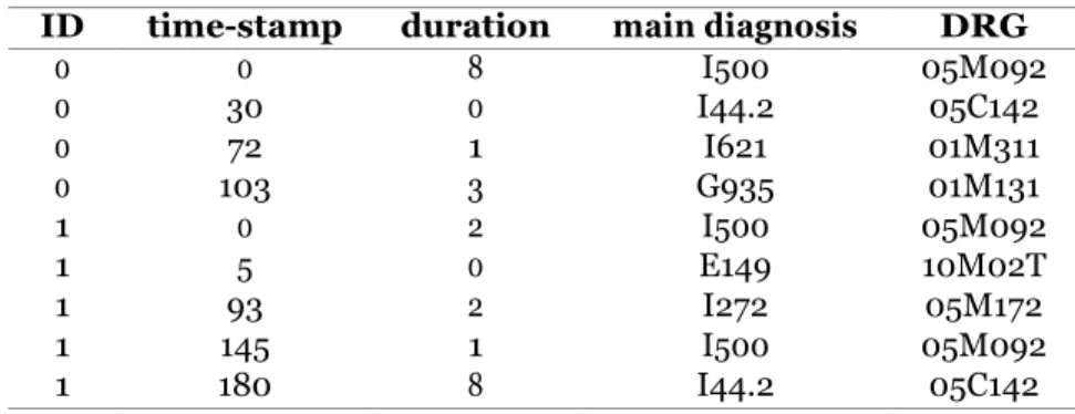 Table 2: An example of an event log of patient  pathways. 