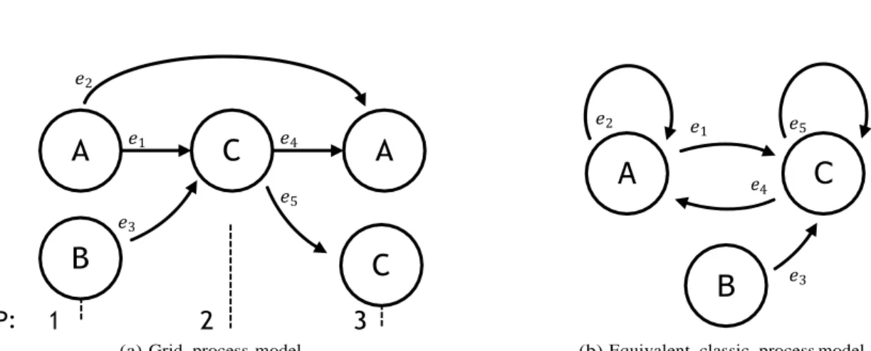 Figure 1: Example of a grid process model and its classic process model equivalent. 