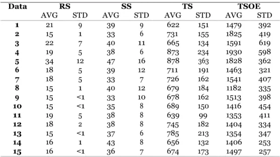 Table 6:  Computation time (in seconds) of each method:  average and standard deviation