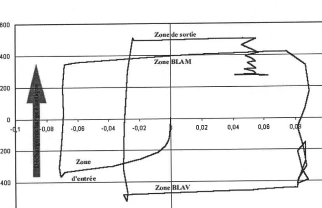 Figure II  - 13 : Cycle (orvtr)  en fin de traction pour la fibre inférieure' cas d'un fort  enfoncement  sans frottement.