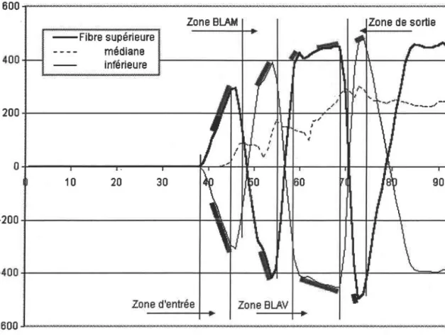 Figure II  -20 : Contraintes longitudinales en lin de traction, en faible enfoncement  sans frottement.