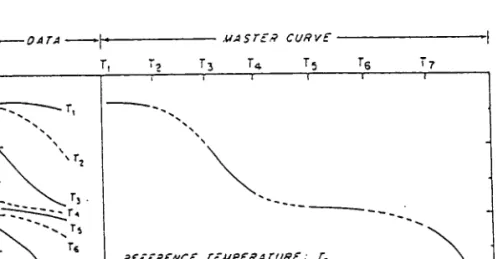 figure 8: préparation  d'une courbe  maîtresse  de relaxation  à partir de mesures expérimentales  du module de relaxation  à différentes  température.