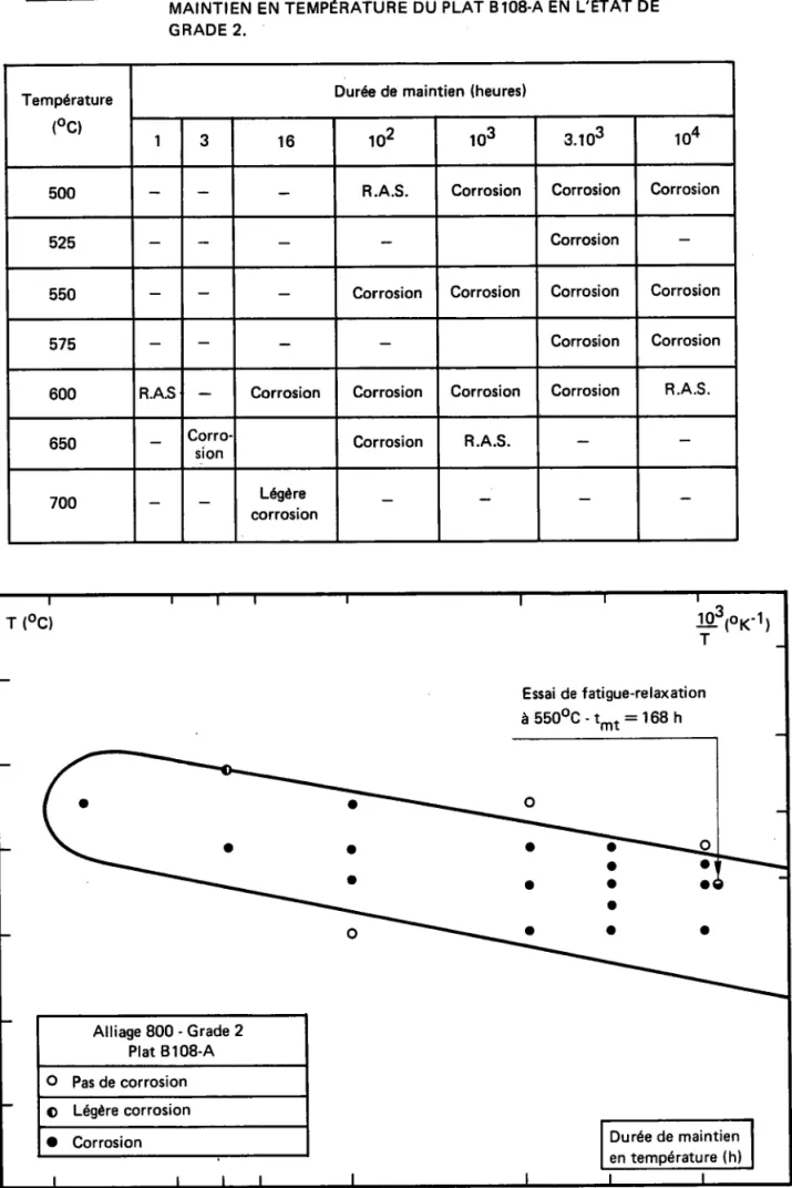 Figure lll-9 -  Domaine  de sensibilité  à la corrosion  intercristalline  du plat étudié  en l'Alliage  800 en état de grade 2