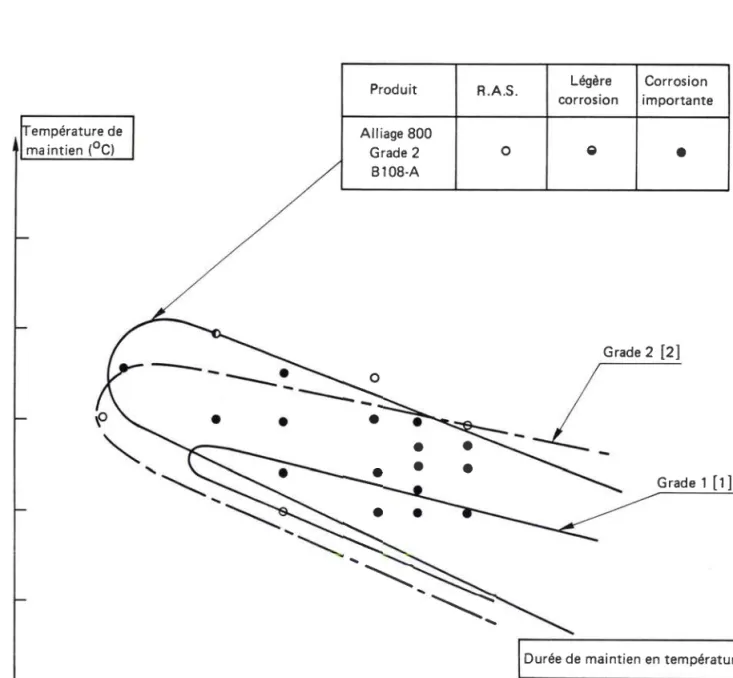 Figure  lll-1 1 -  Comparaison  du domaine  de sensibilité  à la corrosion  intercristalline  du grade  2 du produit B 108-A avec  ceux du grade  t  [Z] et du grade Z[Zlau  produit 843.