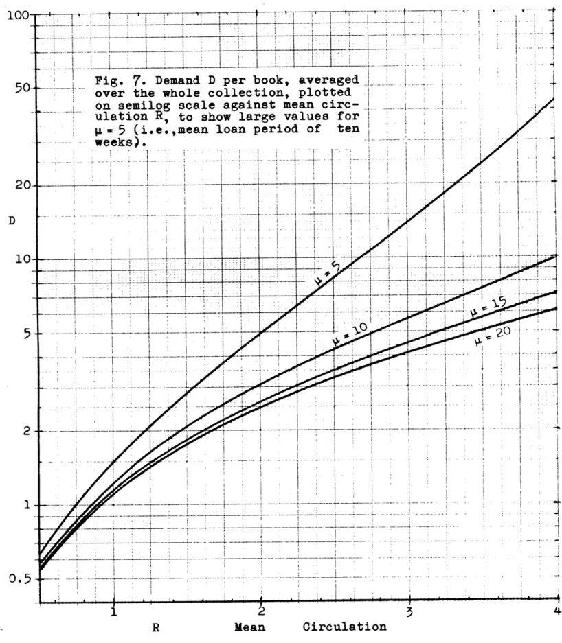Fig.  7.  Demand  D per book, aver over  the  whole  collection, plot on  semilog scale  against  mean c ulation R, to  show  large  values
