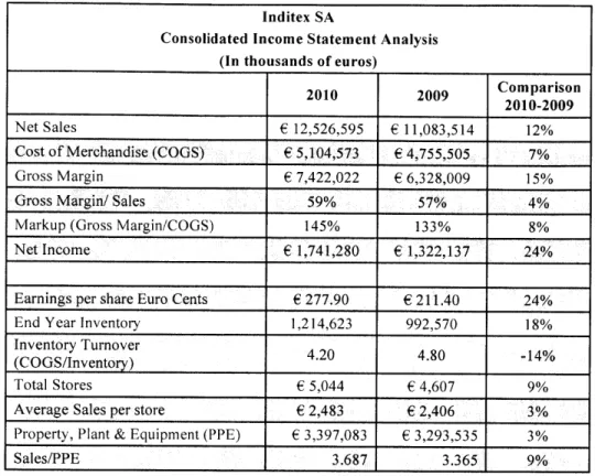 Table  1:  2009-2010  Inditex  Group  Income  Statement Analysis 4
