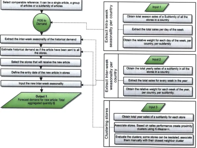 Figure  6:  Proposed standard  methodology:  Initial purchasing quantity process  map