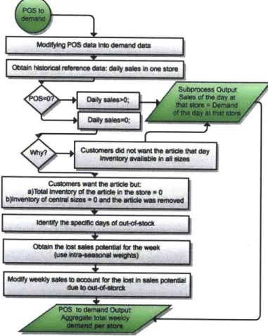Figure 7:  Proposed  standard methodology:  Converting  POS  data into demand  data process  map