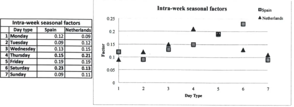 Figure 8: Example  of two  countries'  intra-week seasonality  factors  using 2010  data