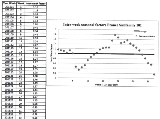 Figure  13  shows an  example  of the  inter-week  seasonal  factors  for France  in 2010