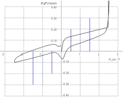 Figure 5. 10: Test de flexion sur 60 fils 