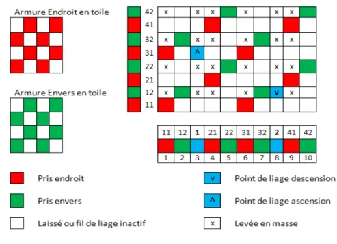 Figure 1.13 : Armure du tissu double étoffe lié par chaines supplémentaires 