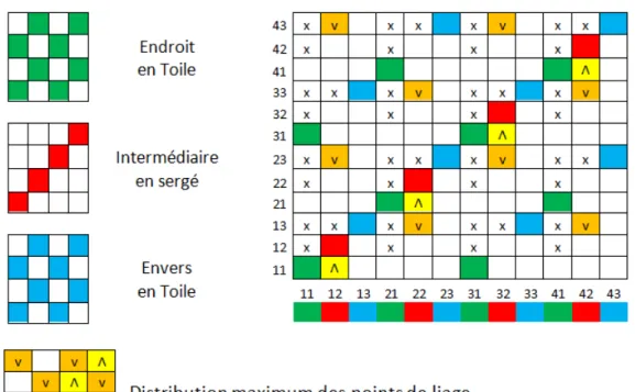 Figure 4. 1 : Armure du tissu triple couche, avec tous les points de liage possibles 