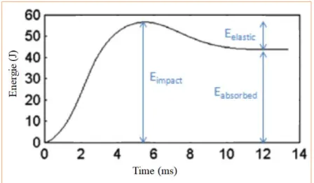 Figure 2.8 : Exemple de courbe énergie-temps pour un essai d’impact [114]. 