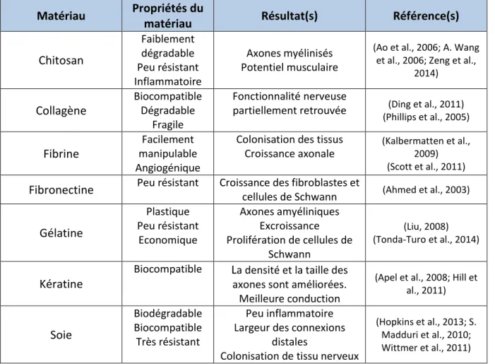 Tableau 4 : Matériaux naturels utilisés pour la fabrication de conduits nerveux 