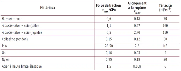 Tableau 6 : Propriétés mécaniques des fibres de soie et autres matériaux 