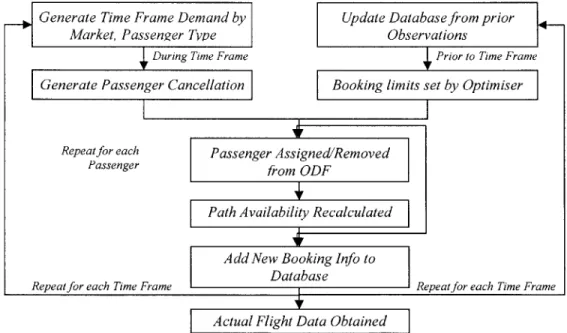 Figure 6:  PODS  Flow  Chart, Source: Zickus, Jeffrey S.  (1998)Update Database from  prior
