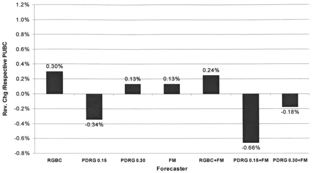 Figure 27:  Revenue  change w.r.t.  PUBC  base under DAVN