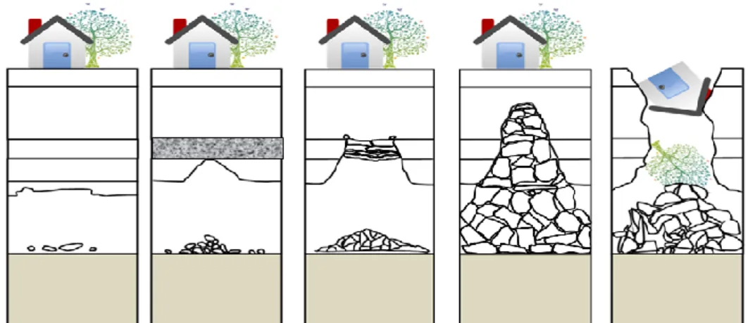 Figure 1.4 Propagation du fontis dans les terrains de recouvrement : (a)-Décollements et chutes partielles de  blocs au droit du toit immédiat