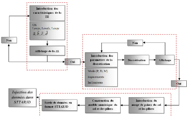 Figure 2.31 Le schéma explicatif de l’architecture du code de discrétisation des massifs rocheux (PDMR) 