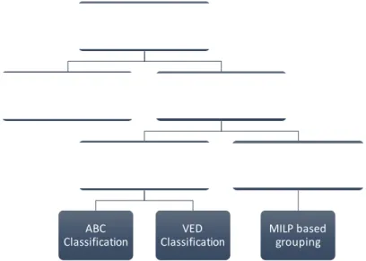 Figure 2- Categorization of different approaches proposed for inventory classification