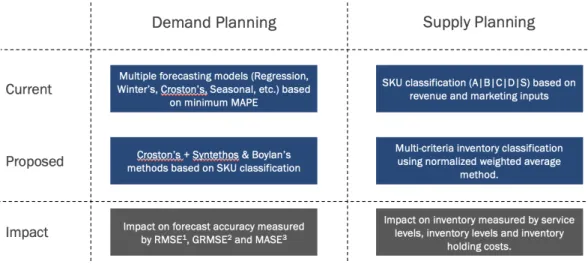 Figure 3 - Analysis Process 