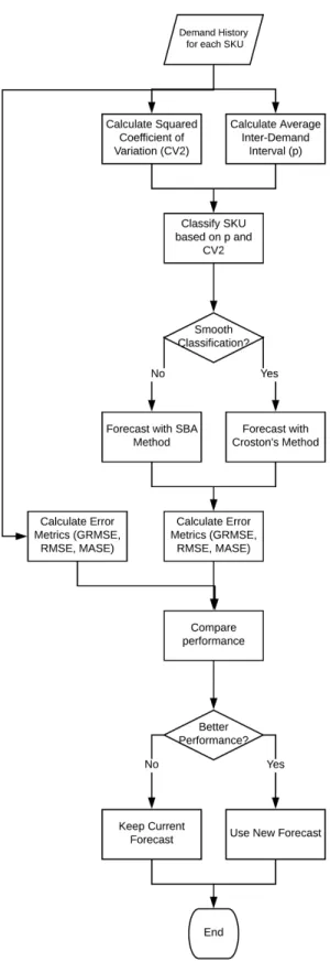 Figure 6 - Proposed Model for Demand Planning 