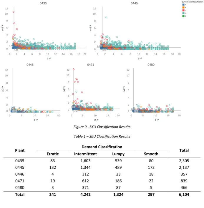 Figure 9 - SKU Classification Results  Table 1 – SKU Classification Results 