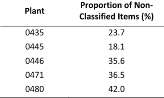 Table 2 – Proportion of Non-Classified SKU’s per Plant 