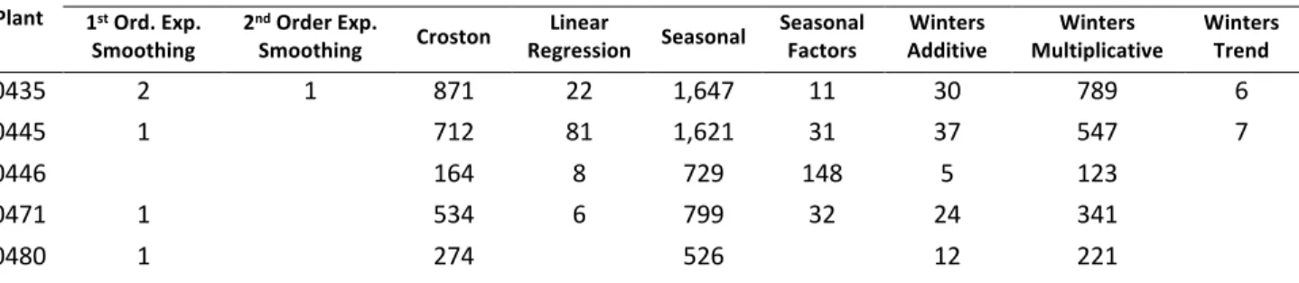 Table 3 summarizes the current forecasting techniques used currently by the company. 